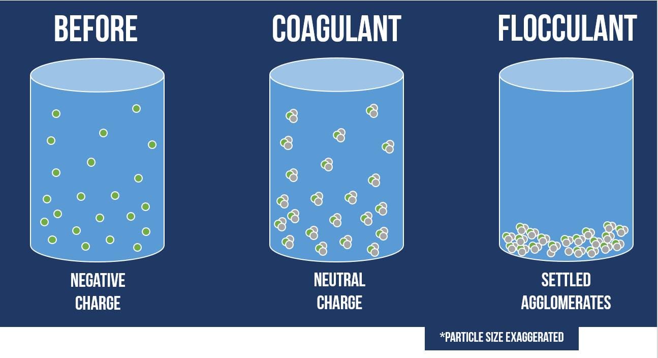 Paper mill wastewater coagulation and flocculation process using polyacrylamide