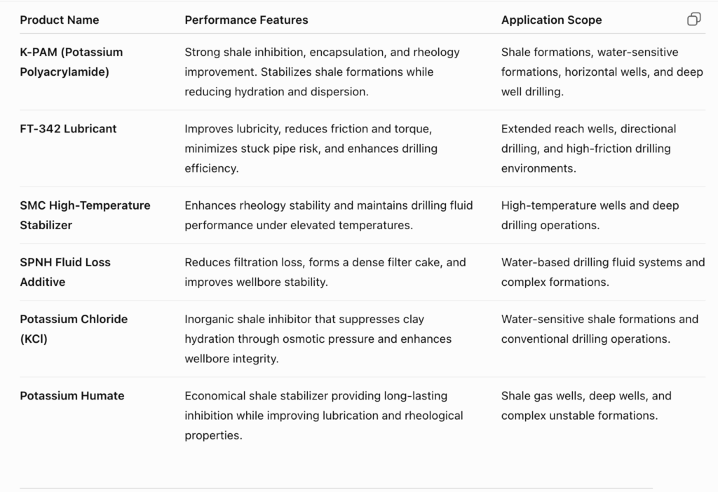 Recommended drilling fluid additives for wellbore stabilization and shale inhibition